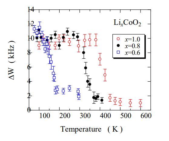 LixCoO2における7Li-NMRスペクトルの線幅の温度変化