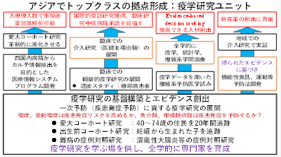 アジアでトップクラスの拠点形成：疫学研究ユニット